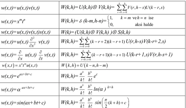 Tablo 3 İki boyutlu lineer olmayan fonksiyonlar için diferansiyel dönüşüm tablosu ve  maple kod  Fonksiyon  Dönüşüm Karşılığı  ( , ) 3 ( , )Nu x tu x t 3 2 2 2 2 2(0, 0)(0, 0)(0,1)3 (0, 0) (0,1)(0, 2)3 (0, 0) (0, 2) 3 (0, 0) (0,1)(1, 0)3 (0, 0)(1, 0) (1,1