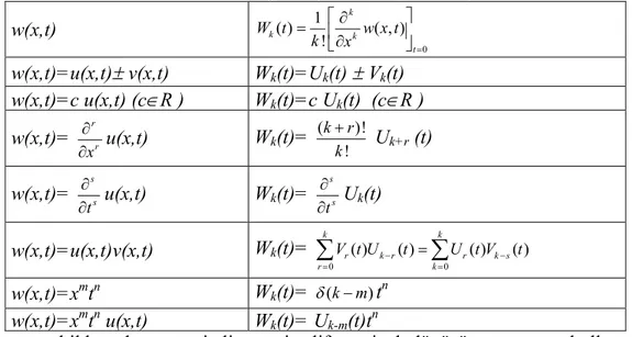 Tablo 5  x  boyunca indirgenmiş diferansiyel dönüşüm tablosu  w(x,t)  0( )1( , )!kkktW tw x tkx w(x,t)=u(x,t) v(x,t)  W k (t)=U k (t)  V k (t)  w(x,t)=c u(x,t) (cR )  W k (t)=c U k (t)  (cR )  w(x,t)=  r x r u(x,t)  W k (t)=  ( )!!krk  U k