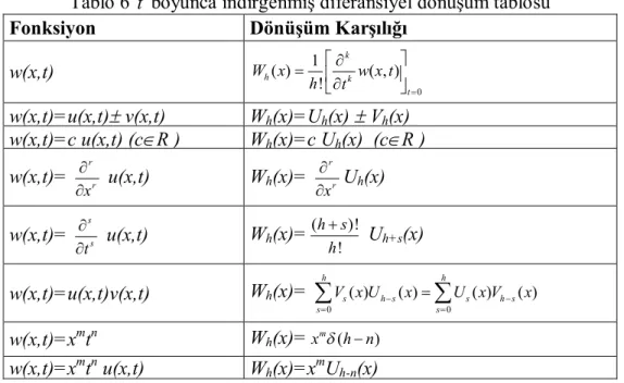 Tablo 6  t  boyunca indirgenmiş diferansiyel dönüşüm tablosu  Fonksiyon  Dönüşüm Karşılığı  w(x,t)  0( )1( , )!khktW xw x tht w(x,t)=u(x,t) v(x,t)  W h (x)=U h (x)  V h (x)  w(x,t)=c u(x,t) (cR )  W h (x)=c U h (x)  (cR )  w(x,t)=  r x r  u