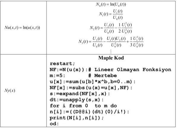 Tablo 8 Lineer olmayan fonksiyonlar için  t  boyunca indirgenmiş diferansiyel  dönüşüm tablosu ve maple kodu 