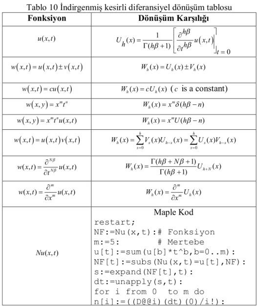 Tablo 10 İndirgenmiş kesirli diferansiyel dönüşüm tablosu  Fonksiyon  Dönüşüm Karşılığı  ( , )u x t ( ) 1  ,  ( 1) 0hUxu x thhtht   ,   ,   , w x tu x tv x t W x h ( )  U xh ( )  V xh ( )  ,   , w x tcu x t W x h ( )  cU 