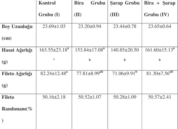 Çizelge 2. Deneme Gruplarının Boy Uzunluğu, Hasat Ağırlığı, Fileto ağırlığı ve  Fileto Randımanına İlişkin Bulgular 