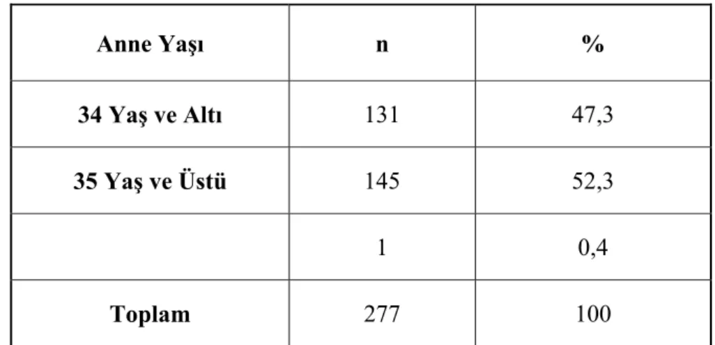Tablo 4: İlköğretim 1. Sınıf Öğrencilerin Annelerinin Yaşlarına Göre  Dağılımları  Anne Yaşı  n  %  34 Yaş ve Altı  131  47,3  35 Yaş ve Üstü  145  52,3     1  0,4  Toplam  277  100 