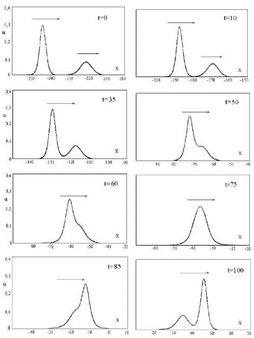 Şekil 1.2.1 : Aynı eksen üzerinde ilerleyen farklı hızlardaki iki solitonun etkileşimi                        (Munteanu, Donescu, 2004)   