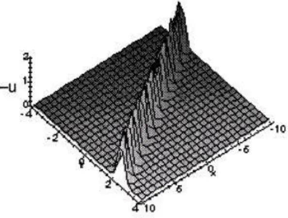 Şekil 3.1.2.  t 0, 4 x 4  için tek soliton çözüm (Wazwaz 2001) 