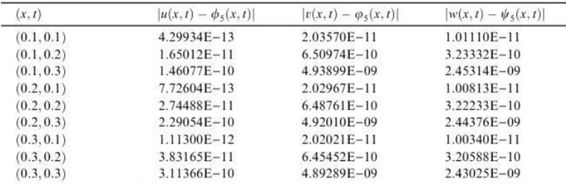 Tablo 3.2.1..(3.2.1) denkleminin  C 0 1.5, C 1 0.1, 1.5 ve k 0.1  değerleri için (3.2.2)                         koşuluna uyan  n ( , ),x t n ( , ) vex t n ( , ) x t nümerik çözümleri ile 