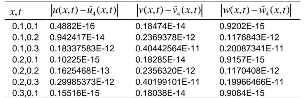 Tablo 4.1.1..(3.2.1) denkleminin  C 0 1.5, C 1 0.1, 1.5 ve K 0.1  değerleri için                        (3.2.2) koşuluna uyan  u x t v x t 5 ( , ), 5 ( , ) ve w x t nümerik çözümleri ile 5( , )                       ( , ), ( , ) ve ( , )u x t v x t w x t a