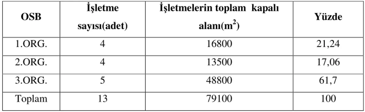 Çizelge 4.1.İşletmelerin Kapalı Alanlarının Organize Bölgelerine Göre Dağılımı. 