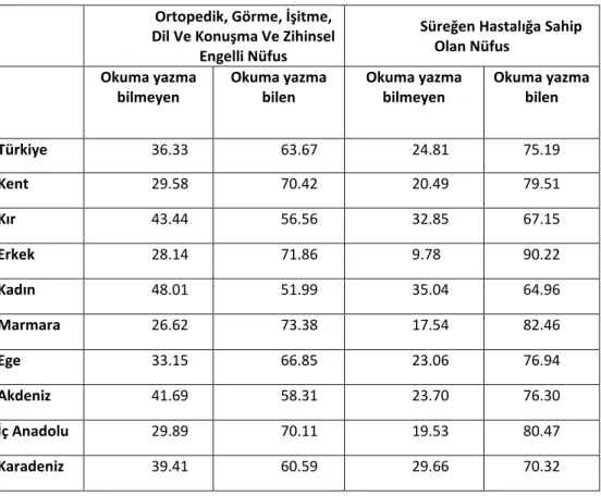 Tablo 2.9: Engelli Nüfusun Eğitim Durumu (%)  Ortopedik, Görme, İşitme, 