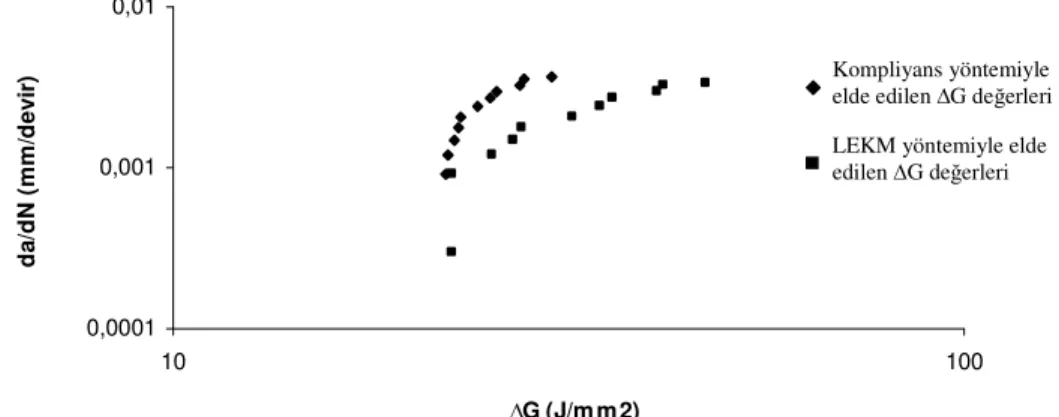 Şekil 7.6 da yatayla 0º açı yapan çatlaklı numune için kompliyans yöntemiyle  ve LEKM kullanılarak elde edilmiş da/dN-∆G grafikleri görülmektedir