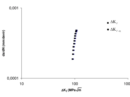 Şekil  7.10  da/dN  çatlak  ilerleme  hızının,  gerilme  şiddet  faktörü  değişim  miktarları  ∆K I   ve  kink  açısının  etkisi  dikkate  alınarak  hesaplanan  ∆K I eş   göre  değişiminin grafiği logaritmik eksende gösterilmiştir