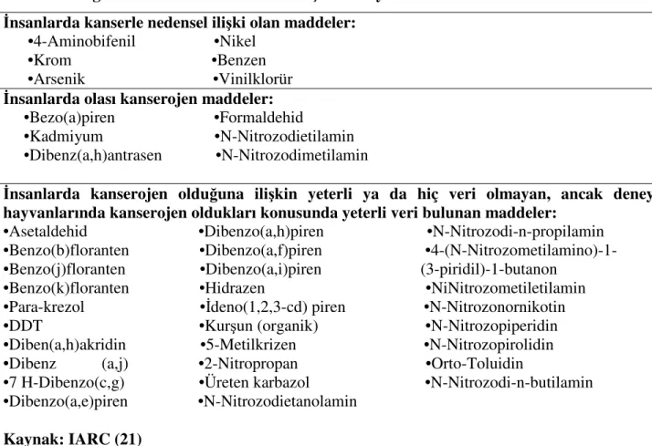 Tablo 4.2: Sigara Dumanındaki Kanserle İlişkili Kimyasal Maddeler   İnsanlarda kanserle nedensel ilişki olan maddeler: 