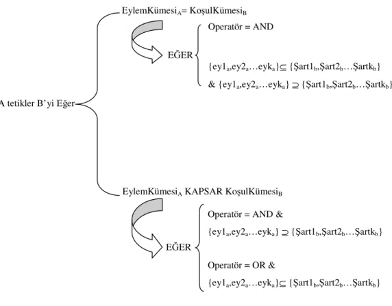 Şekil 4.1 – Kural A’nın Kural B’yi tetiklediği durumlar 