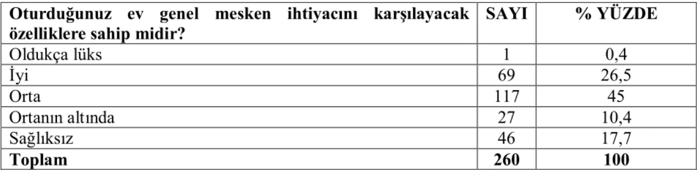 TABLO 7: İkamet Edilen Mesken Durumu 