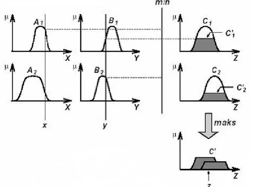 Şekil 3.11. Mamdani Tipi Bulanık Çıkarım Sistemi (Yılmaz ve Arslan, 2005)  Bu  çalışmada  çıkarım  sistemi  olarak  Mamdani  tipi  bulanık  mantık  çıkarım  sistemi kullanılmıştır