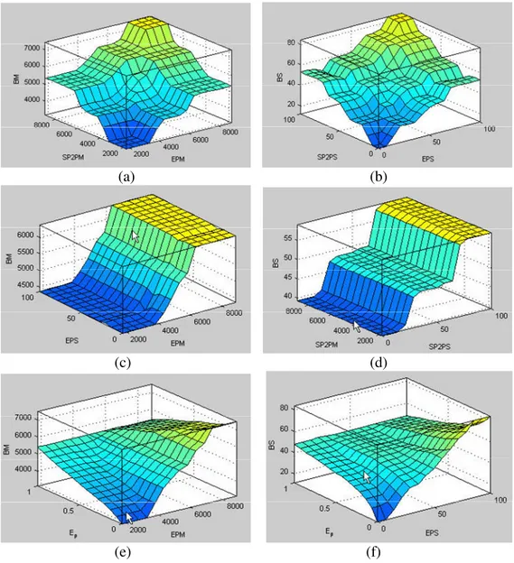 Şekil 4.13. Bulanık Mantık Model Sonuçları ve Girdi/Çıktı Değişkenleri Arasındaki  İlişkiler 