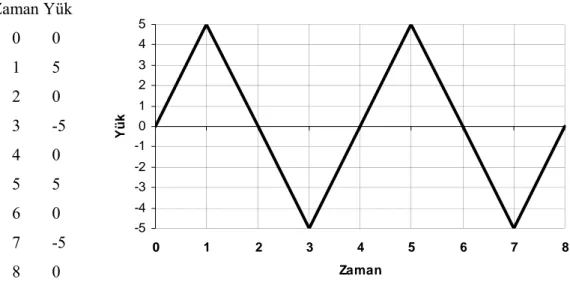 Şekil 6.5  Zik-zak yükleme için dosyası ve zaman-yük grafiği 