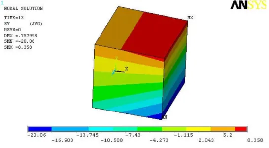 Şekil 7.10  Δ x  = 0.6 mm iken ortalama σ y  gerilmesi dağılımı 