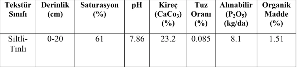Çizelge 3.2. Deneme Alanı Topraklarının Bazı Fiziksel ve Kimyasal Özellikleri (*) 