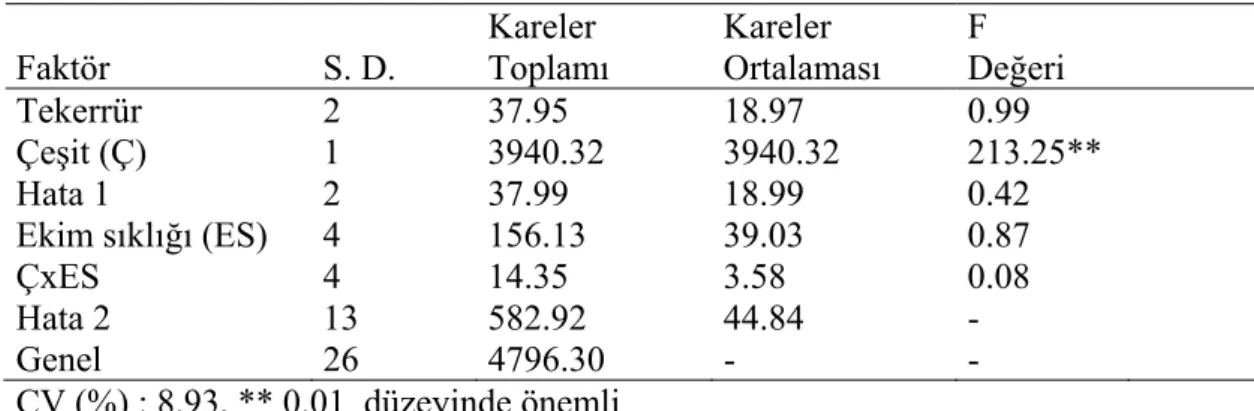 Çizelge 4.3. Farklı ekim sıklıklarında yetiştirilen Avcı 2002 ve Aydanhanım arpa          çeşitlerinde belirlenen bitki boylarına ilişkin varyans analiz sonuçları     Faktör S