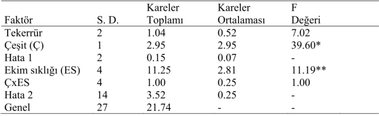 Çizelge 4.13. Farklı ekim sıklıklarında yetiştirilen Avcı 2002 ve Aydanhanım arpa              çeşitlerinde belirlenen protein oranlarına ilişkin varyans analiz              sonuçları  Faktör S
