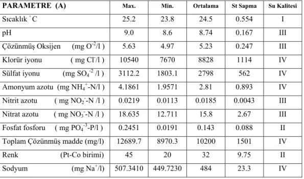 Çizelge 4.6. Araştırma konusu Akgöl’e ait Mayıs 2005 fiziksel ve inorganik- inorganik-kimyasal parametrelerin su kalitesi istatistikleri ve su kalite sınıfları 