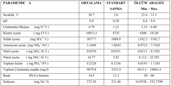 Çizelge 4.9. Araştırma konusu Akgöl’e ait Nisan-Temmuz 2005 dönemi boyunca  çalışılan fiziksel ve inorganik-kimyasal parametrelerinin ortalama ve standart  sapmaları  