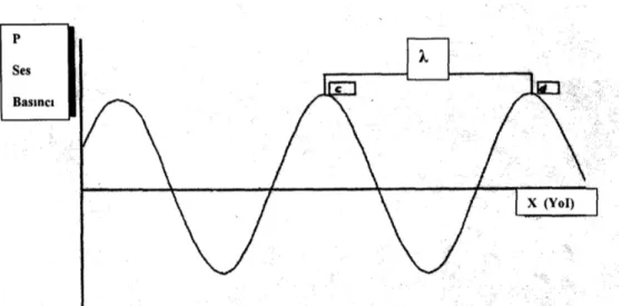 Şekil  2.1  Basit  harmonik  bir  ses  dalgasının  bir  noktada  oluşturduğu  ses  basıncının  zamanla değişimi (Karadayı 2001) 