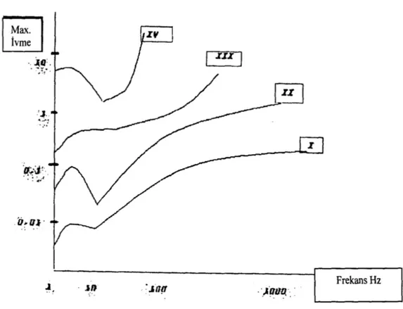 Şekil 2.3. İnsanın titreşim etkilerine tahammül grafiği (Karadayı 2001). 