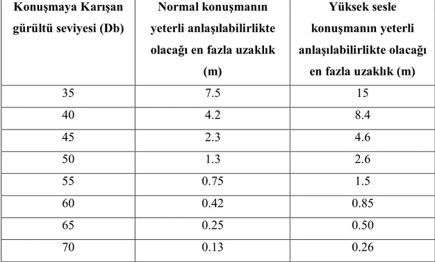 Çizelge 2.7. Normal  ve  yüksek  sesle  yapılan konuşmalar  için değişik  mesafelerdeki  gürültü girişim seviyeleri (Karadayı 2001)