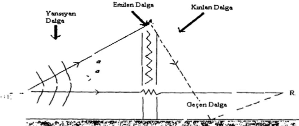 Şekil 2.9. Gürültü perdelerinde elemanter ses dalgalarının trajeleri (Karadayı 2001). 