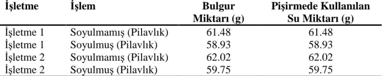 Çizelge  4.4  Glisemik  Đndeks  Tayininde  Kullanılan  Pilavlık  (2.5  –  1.5  mm)  vvvvvvvvvvvBulgur ve Pişirmesinde Kullanılan Su Miktarı  