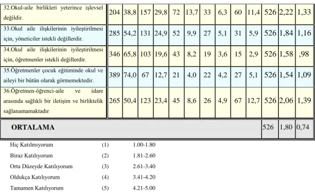 Tablo  4.3’ün  incelenmesinden  de  anlaĢılabileceği  gibi  okul-aile  iliĢkilerinde  yaĢanan  sorunlara  okulöncesi  velilerinin    %  23.1  ile  %  80.8’i  hiç  katılmadığını,  %  9.9’u ile % 31,4’ü biraz katıldığını, % 4.2’si ile % 14.3’ü orta düzeyde k