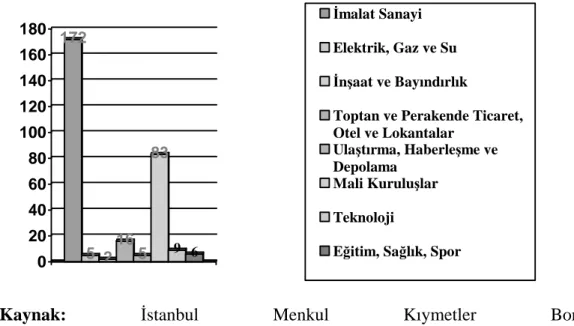 Şekil 4: İMKB Ulusal Pazar Sektörel Dağılım 2005  172 5 2 16 5 83 0 9 620406080100120140160180 İmalat Sanayi Elektrik, Gaz ve Su İnşaat ve Bayındırlık