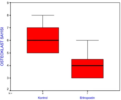 Grafik 4.2. Gruplar arasında osteoklast sayısının dağılımı 