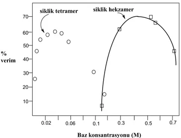 Şekil 1.7. p-tert-Bütilkaliks[4]aren’in oluşumunda baz konsantrasyonunun etkisi 