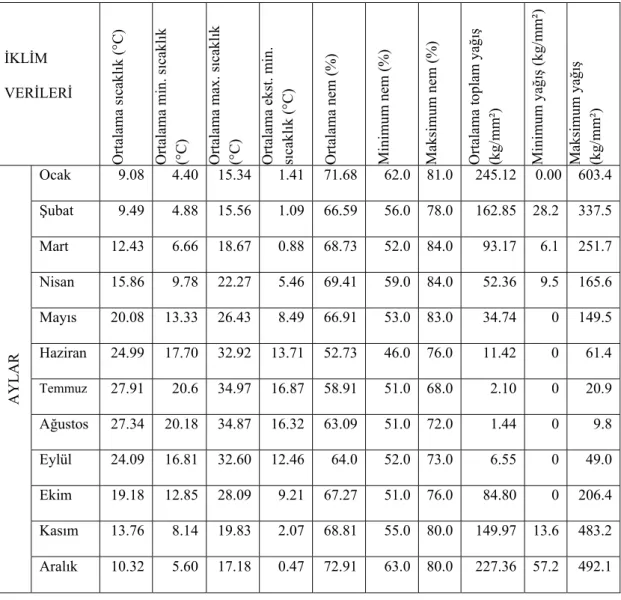 Çizelge 3.3. Antalya Serik İlçesi 1972-1994 yılları iklim verileri (Anonim 2008c). 