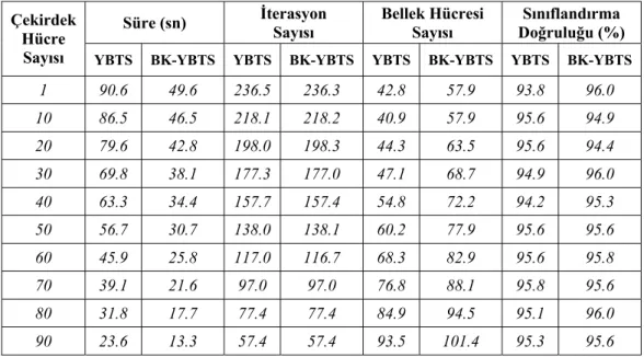 Tablo 6.3 Iris veri kümesinde çekirdek hücre sayısı parametresi için YBTS ve BK-YBTS  karşılaştırma sonuçları 