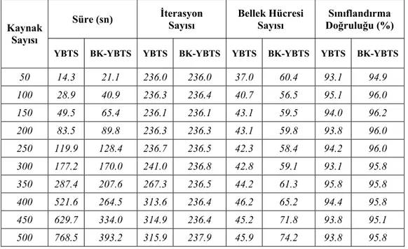 Tablo 6.4 Iris veri kümesinde kaynak sayısı parametresi için YBTS ve BK-YBTS karşılaştırma  sonuçları 