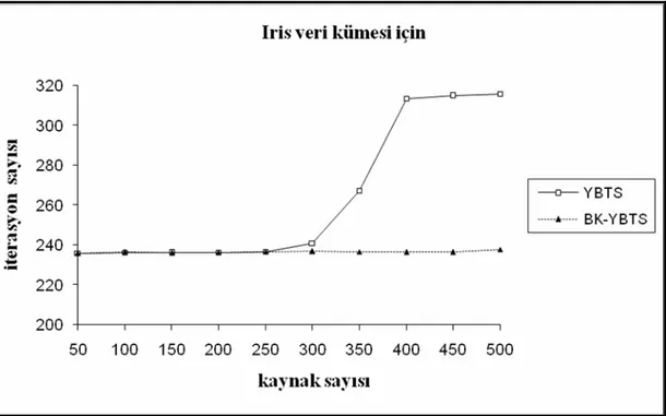 Şekil 6.6 Iris veri kümesinde kaynak sayısı parametresinin değişimine göre YBTS ve BK-YBTS’nin  iterasyon sayılarının grafiksel gösterimi 
