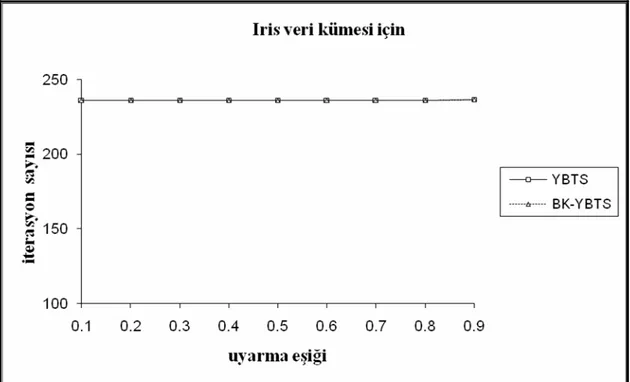 Şekil 6.10 Iris veri kümesinde uyarma eşiği parametresinin değişimine göre YBTS ve BK-YBTS’nin  iterasyon sayılarının grafiksel gösterimi 