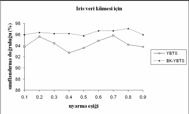 Şekil 6.12 Iris veri kümesinde uyarma eşiği parametresinin değişimine göre YBTS ve BK-YBTS’nin  sınıflandırma doğruluklarının grafiksel gösterimi 
