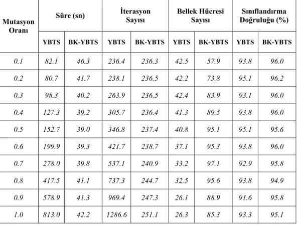 Tablo 6.6 Iris veri kümesinde mutasyon oranı parametresi için YBTS ve BK-YBTS karşılaştırma  sonuçları 