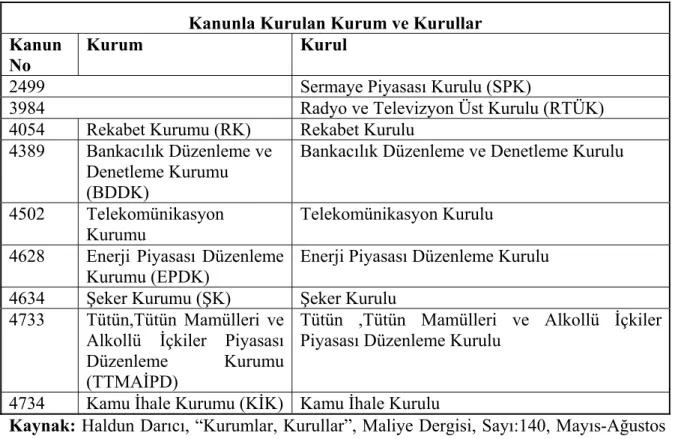 Şekil 1: Türkiye’de Bağımsız İdari Otoriteler 
