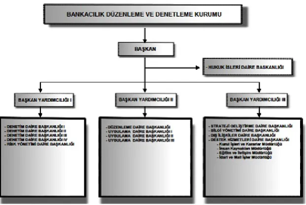 Şekil 6:BDDK Organizasyon Şeması. 