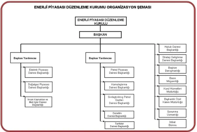 Şekil 8:EPDK Organizasyon Şeması. 
