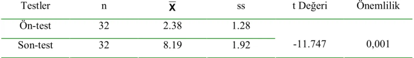 Tablo 11: Deney Grubu Çocuklarının Duyguları İfade Etme Becerisi Ön- Ön-test/Son-test Puan Ortalamalarına Ait Karşılaştırmalar 