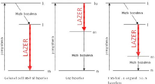 Şekil 1.6: Üç ve dört seviyeli laserler için enerji seviyeleri, pompalama ve bozulma süreçleri