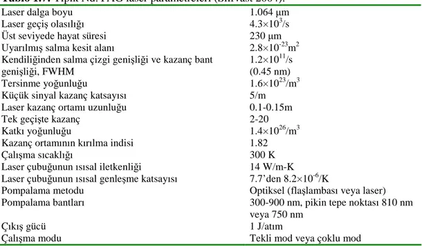 Tablo 1.7: Tipik Nd:YAG laser parametreleri (Silfvast 2004). 