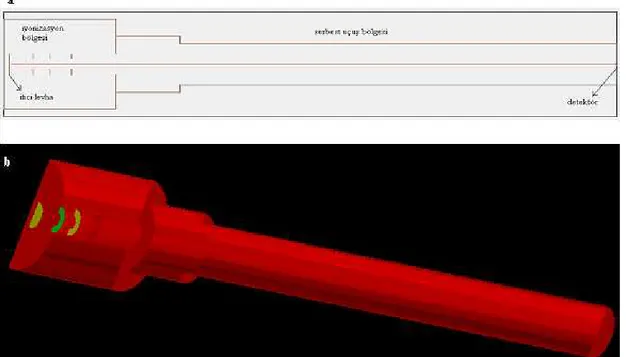 Şekil 1.15: a) Üç alanlı lineer TOF-MS’nin SIMION 8.0’da XY ekseninden iki boyutlu görüntüsü